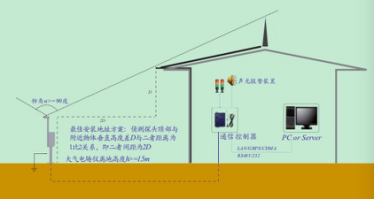 雷電預(yù)警系統(tǒng)如何擺放安裝？--廠家提供完整安裝指導(dǎo)【易造】