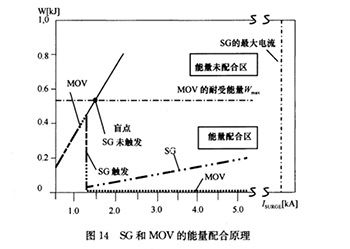 浪涌保護(hù)器的能量配合問(wèn)題-廠(chǎng)家?guī)闵钊肓私狻疽自旆览住?>
                                </a>
                            </dt>
                            <dd>
                                <h3>
                                    <a href=