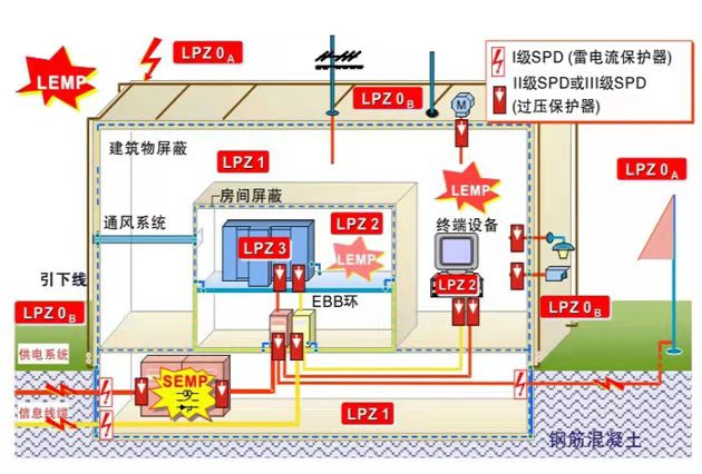 哪設(shè)置一級浪涌保護(hù)器-防雷分區(qū)