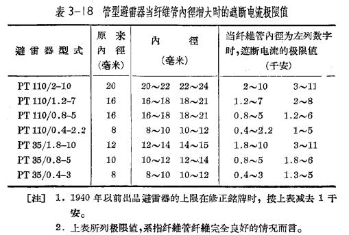 管型避雷器和保護(hù)間隙-管型避雷器的安裝、運(yùn)行和檢修(連載3)-點(diǎn)擊查看【易造防雷】
