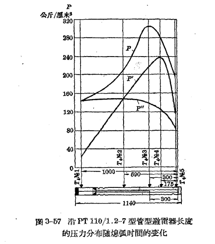 管型避雷器和保護(hù)間隙-管型避雷器的結(jié)構(gòu)和特性-時間變化