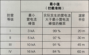 雷電參數(shù)與防雷等級的對應關系-來了就知道【易造防雷】