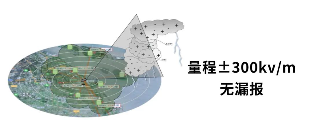 EW3.0雷電預(yù)警系統(tǒng)-量程±300kv/m 無漏報(bào)