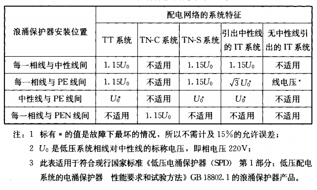 浪涌保護器配電網(wǎng)絡的系統(tǒng)特征